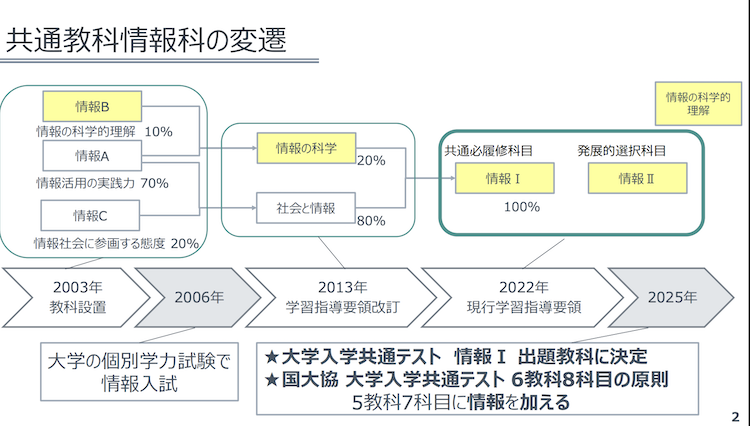 情報科目の変遷